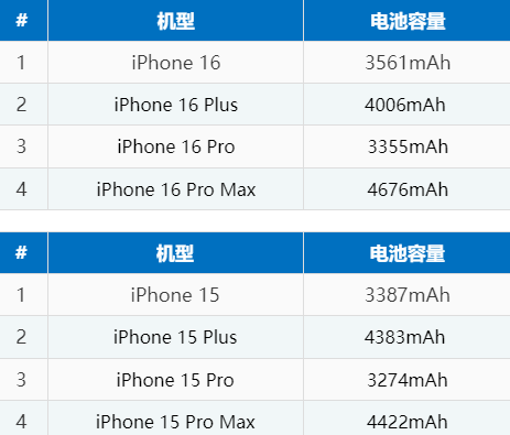 许昌苹果16电池维修分享iPhone16系列电池容量是多少 